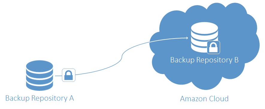 opy Backups to Amazon Cloud