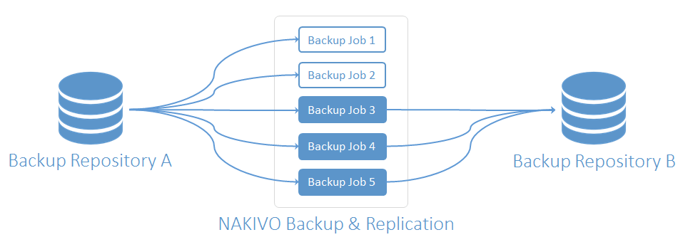 Protect Backups Created by Particular Backup Jobs