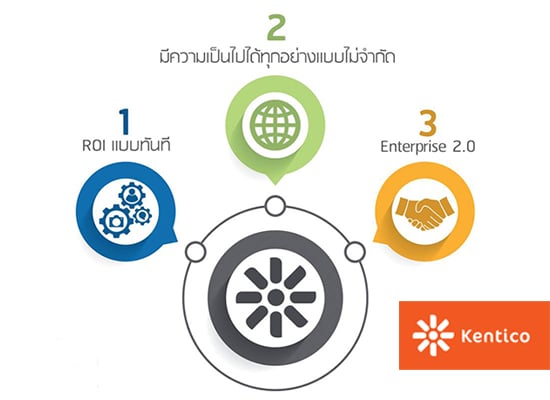 เพิ่มประสิทธิภาพการทำงานของพนักงานด้วยโซลูชั่นอินทราเน็ตจาก Kentico