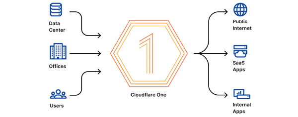 Future-WAN-3-Cloudflare.png
